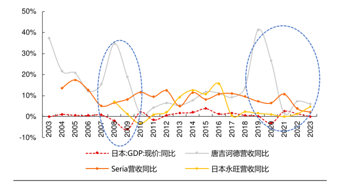 (唐吉诃德与Seria、日本永旺营收增速与日本GDP增速走势对比,图片来源:Wind、彭博、长江证券研究所)