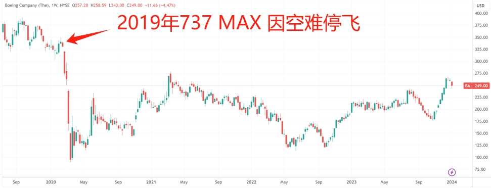 (波音股价周线图,来源:TradingView)