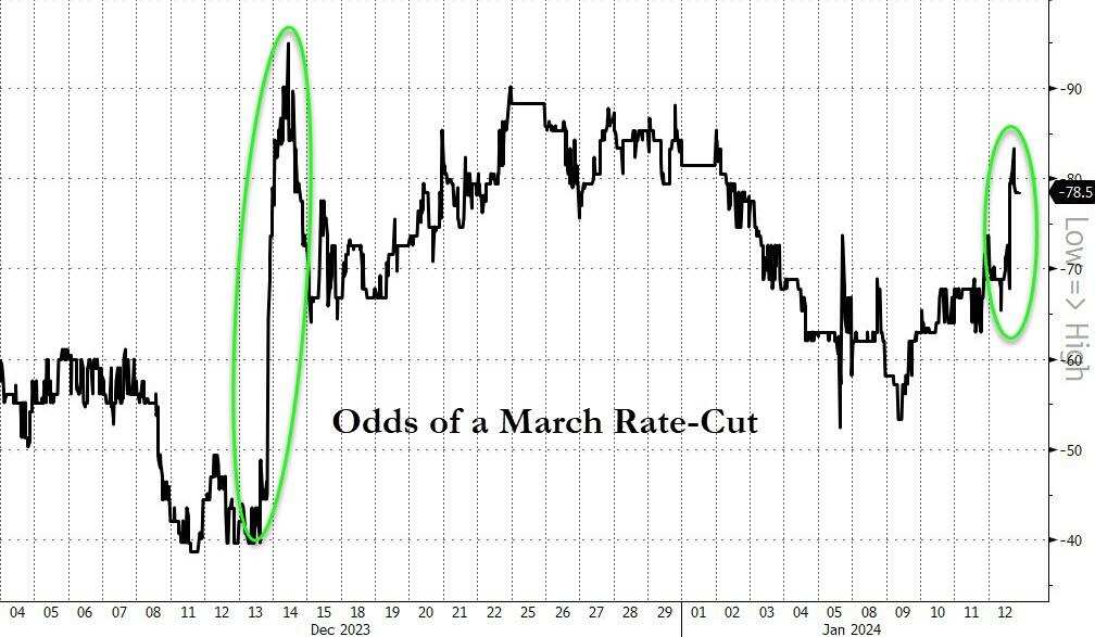 周五美国PPI公布后，市场对美联储3月降息的预期概率回升到80%以上