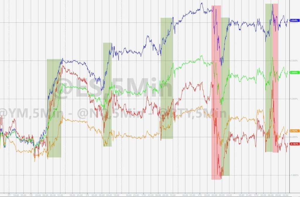 主要美股指本周大多累涨,纳指涨超3%,创11月下旬以来最大周涨幅,小盘股指几乎平盘