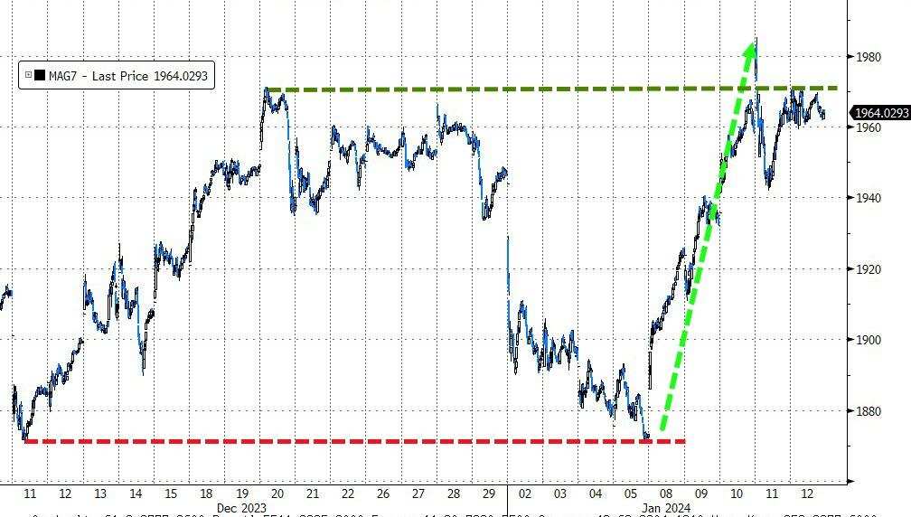 微软、英伟达等七大科技股本周创11月下旬以来最大周涨幅