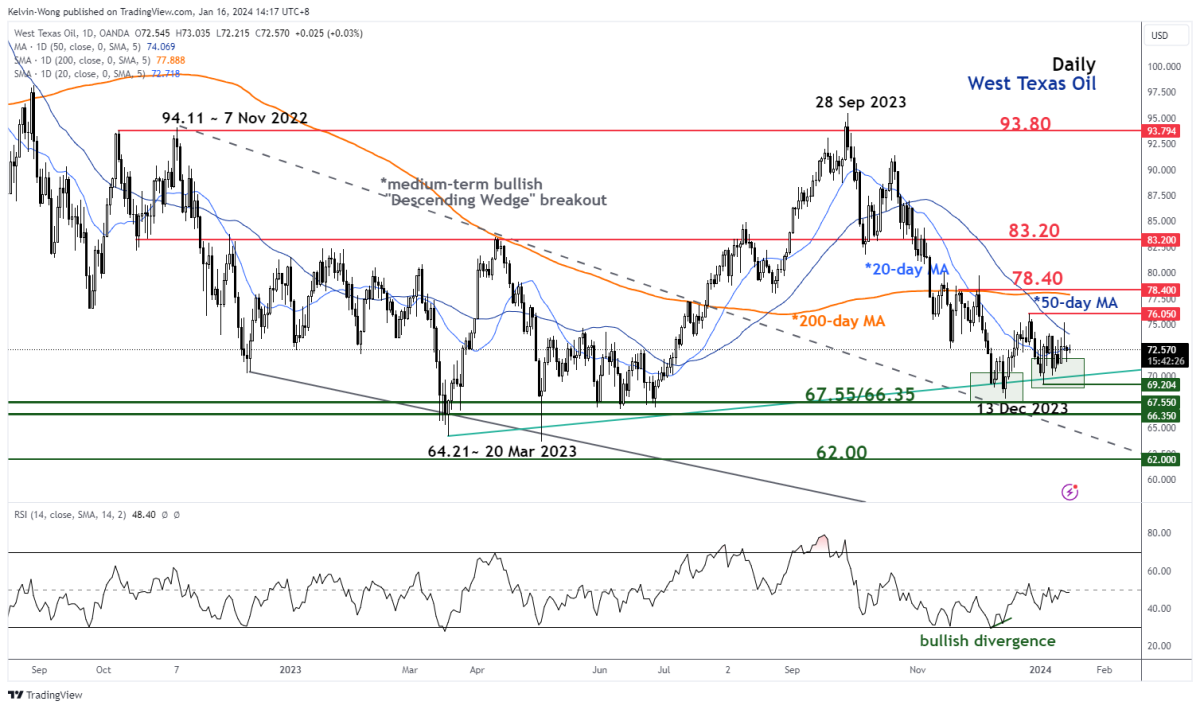 Technical analysis of WTI crude oil on January 16: sideways trading between  $69.20 and $78.40