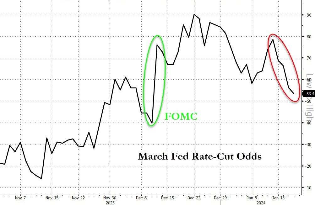 市场对美联储3月降息的预期概率进一步降至不足55%