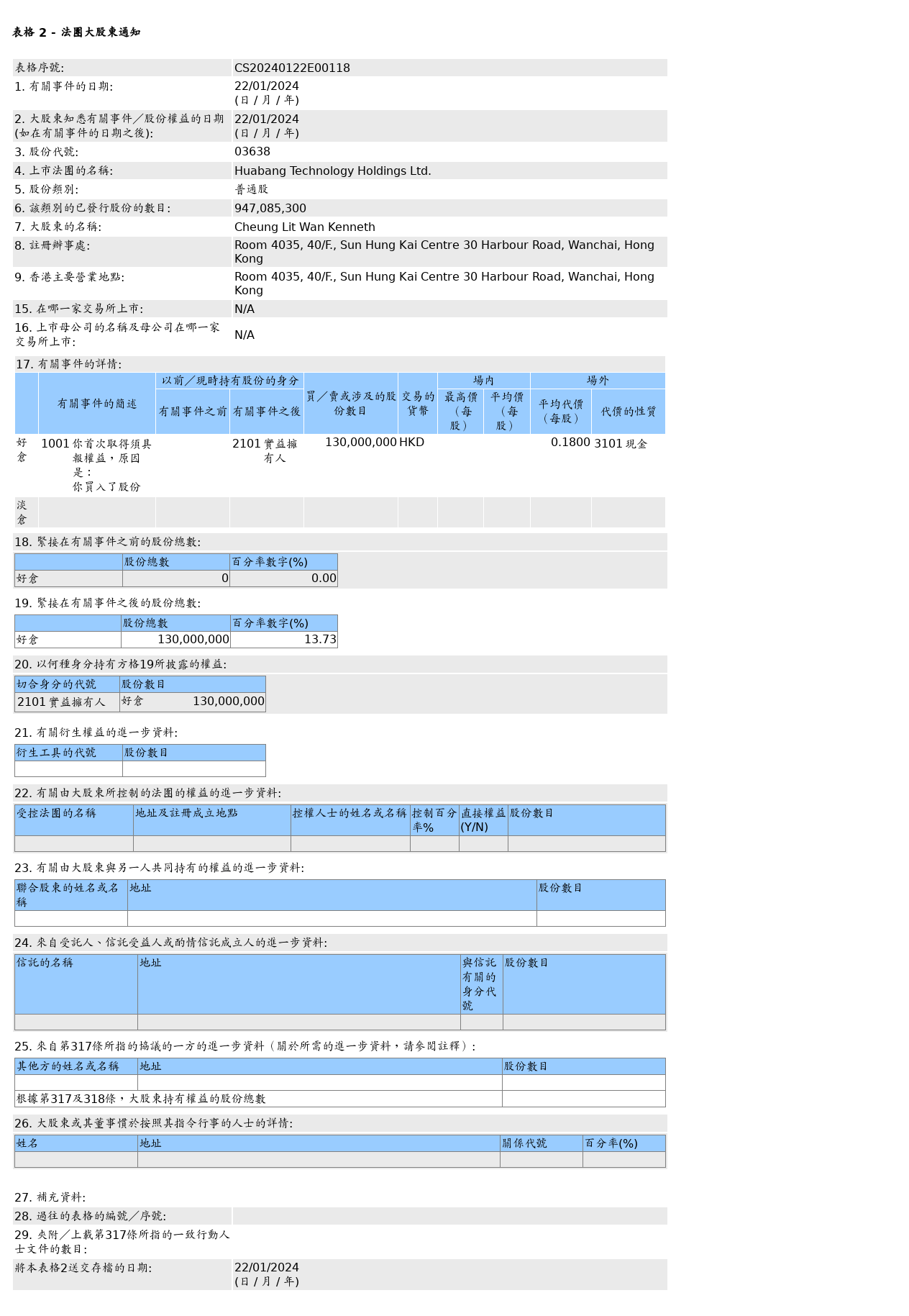 華邦科技(03638.HK)獲Cheung Lit Wan Kenneth場外增持1.3億股普通股股份，價值約2,340萬港元