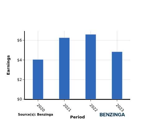 earning chart graph