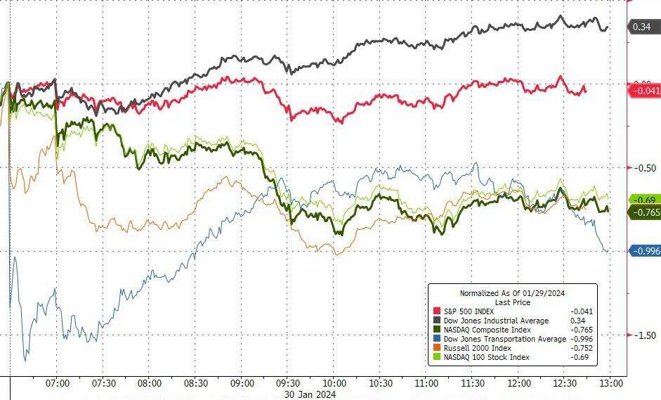 主要美股指周二仅道指收涨,纳指和小盘股指跌幅居首