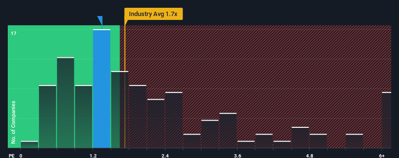 ps-multiple-vs-industry