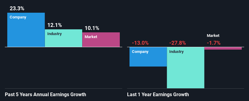 past-earnings-growth