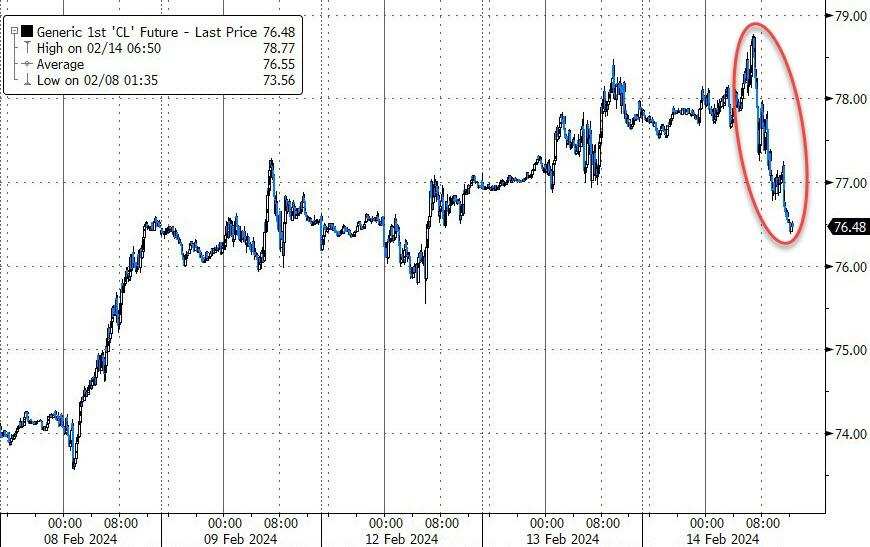 美国WTI原油盘中涨超1%,美国上周EIA原油库存增长远超预期公布后,盘中一度跌近2%