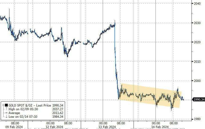 现货黄金周三徘徊2000美元关键位下方