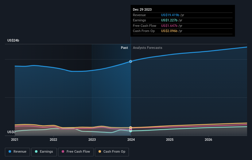 L3Harris Technologies (NYSE:LHX) Shareholders Have Earned a