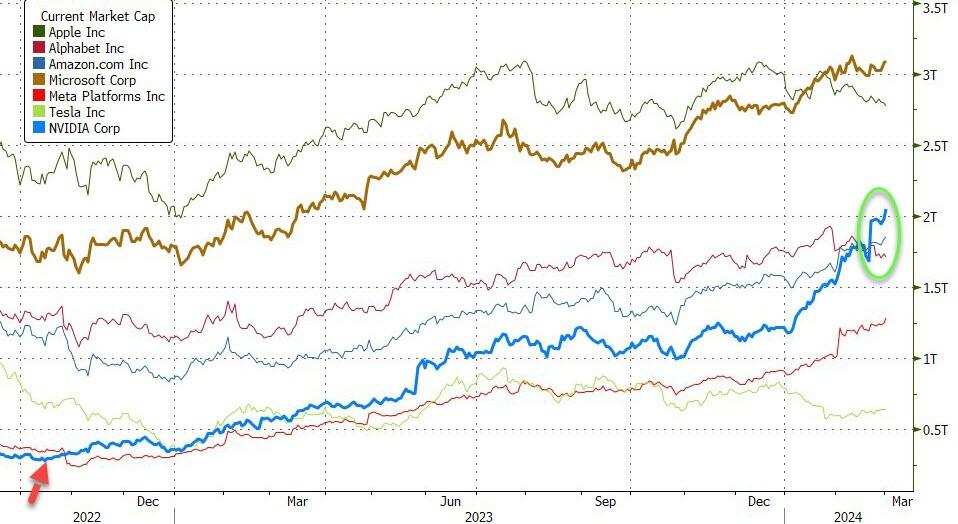 英伟达史上首次收盘市值突破2万亿美元大关，2020年10月市值仅2800亿美元