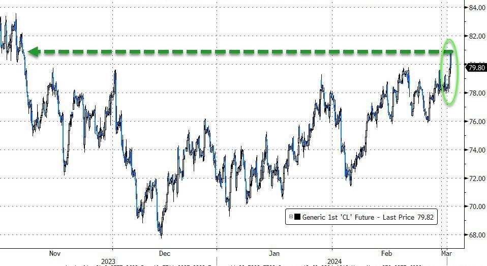 美国WTI原油周五收创去年11月6日以来新高