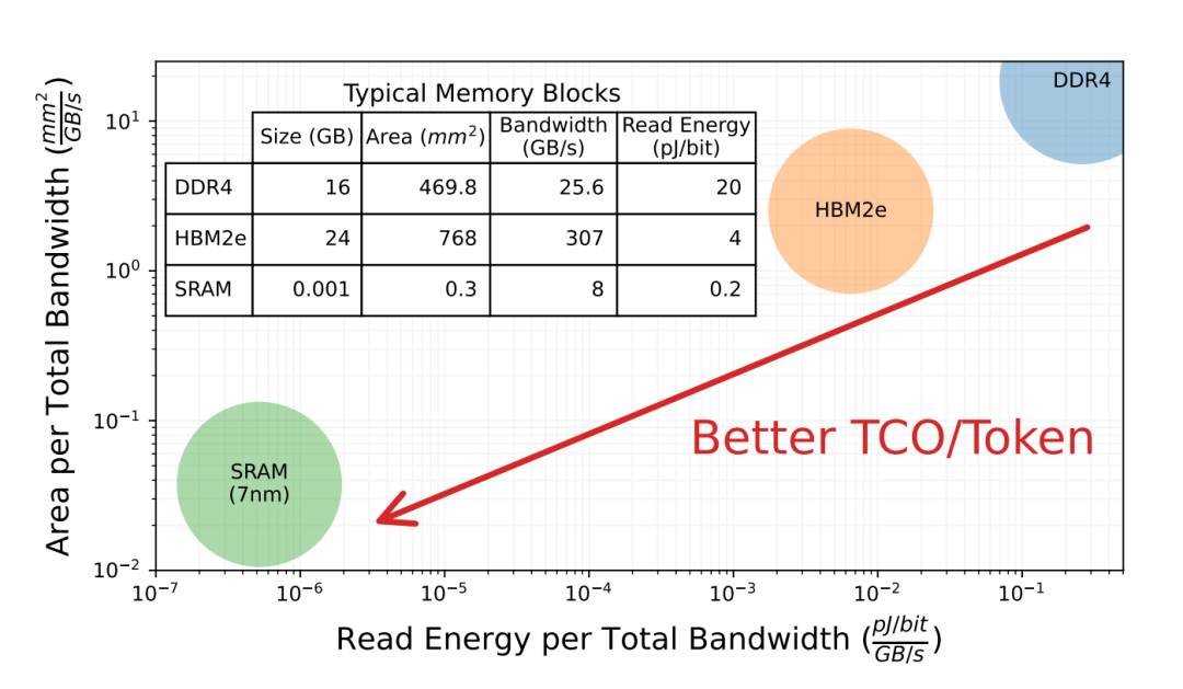 与DDR4和HBM2e相比，SRAM在带宽和读取能耗上具有数量级的优势，从而获得更好的TCO/Token设计（来源：【2】