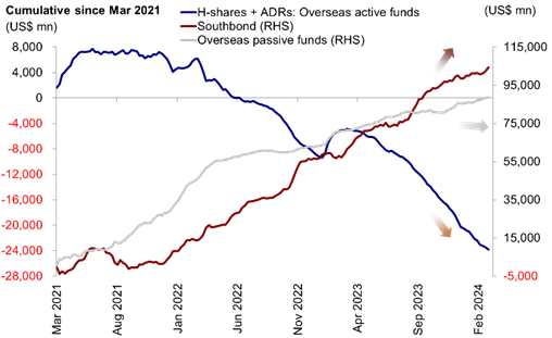 资料来源:EPFR,Wind,中金公司研究部