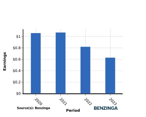 earning chart graph