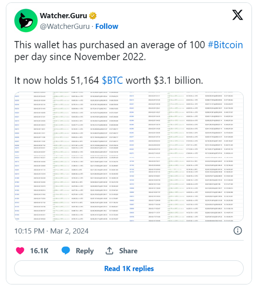 In the past year and a half of “buying 100 every day”, “Bitcoin whales”  have bought more than 3 billion US dollars and more than 50,000 bitcoins