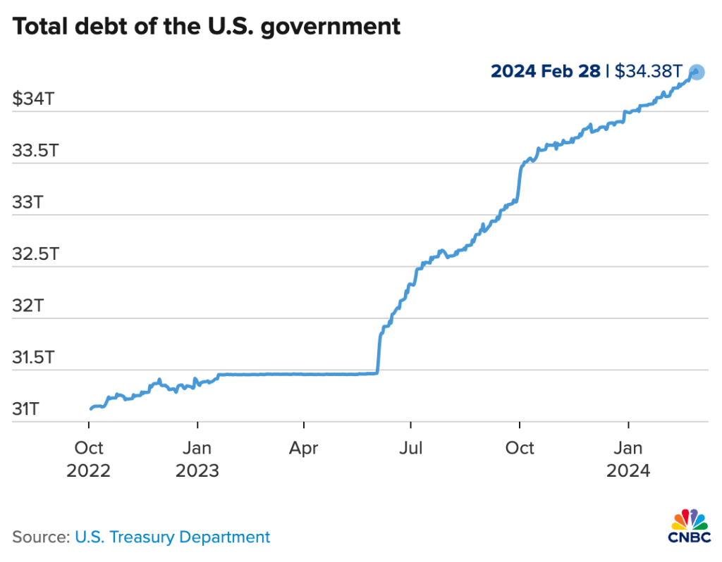 Gold and Bitcoin are at an all-time high. What is behind the increase in US  debt by 1 trillion dollars every 100 days?