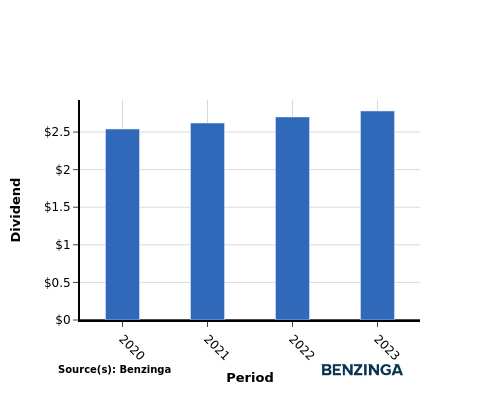 dividend chart graph