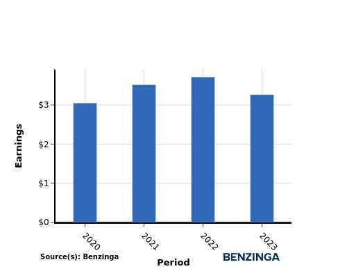 earning chart graph