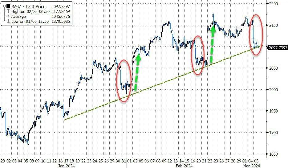 特斯拉、苹果、英伟达等七大科技股周二总体跌约2%