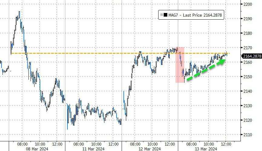 英伟达等七大科技股中，周三仅谷歌和亚马逊盘中未跑输大盘，早盘总体刷新日低后跌幅有所收窄