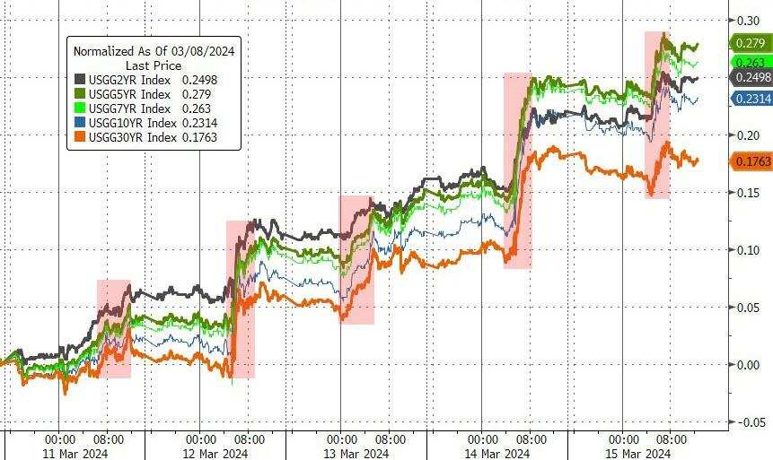 各期限美债收益率本周总体累计升幅超过20个基点