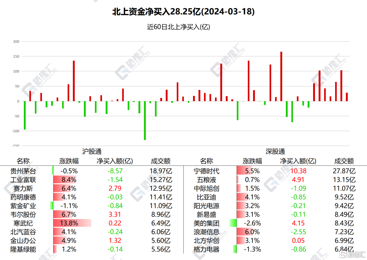 南北水| 南水连续7日加仓A股，北水买入小米集团3.32亿港元