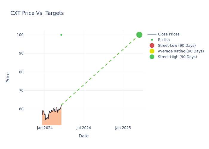 price target chart