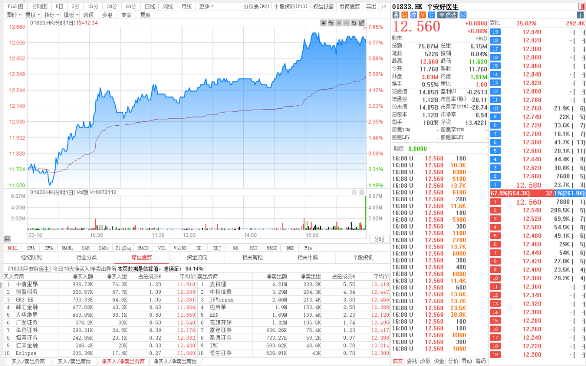 財務報告がまもなく発表され、Ping An Good  Doctor（1833.HK）が6.8％上昇し、ハンセン・テック・インデックス構成株のトップに立っています。