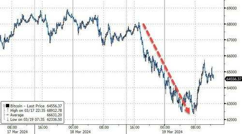 比特币一度跌7%并跌穿6.3万美元