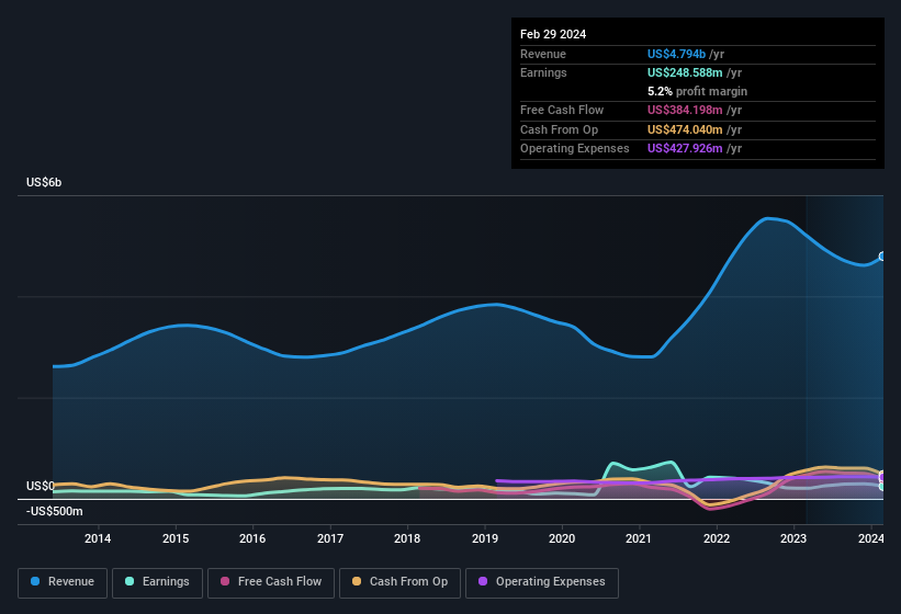 earnings-and-revenue-history