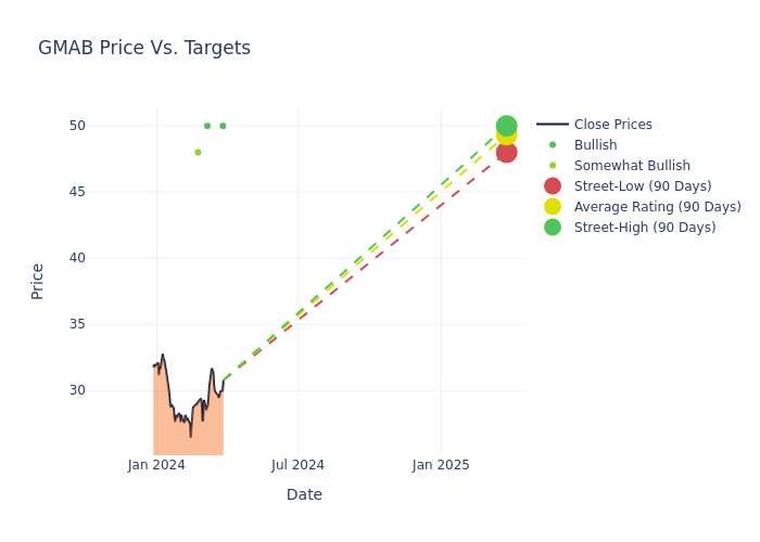 price target chart