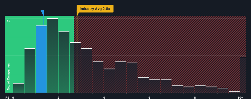 ps-multiple-vs-industry