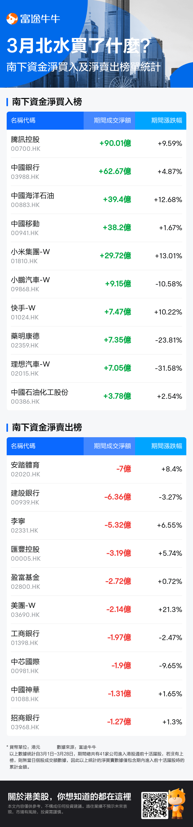 數據揭秘| 3月北水都買了什麼？瘋狂搶籌騰訊超90億港元、買入小米近30億港元