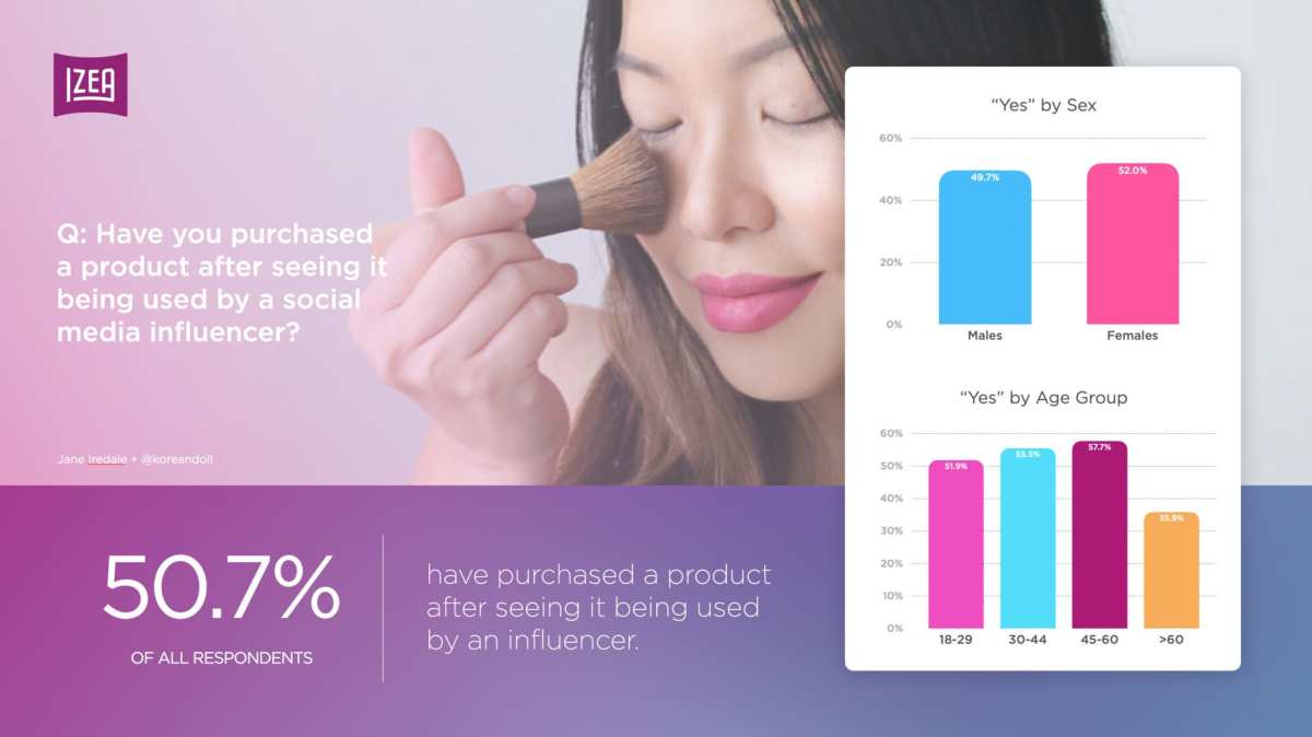 Trust in Influencer Marketing: 50.7% of all respondents have purchased products promoted by influencers.