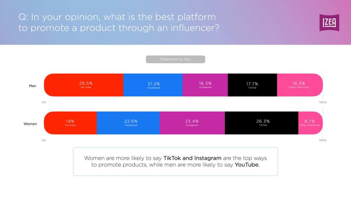 What's the best platform to promote a product through an influencer from Trust in Influencer Marketing 2024