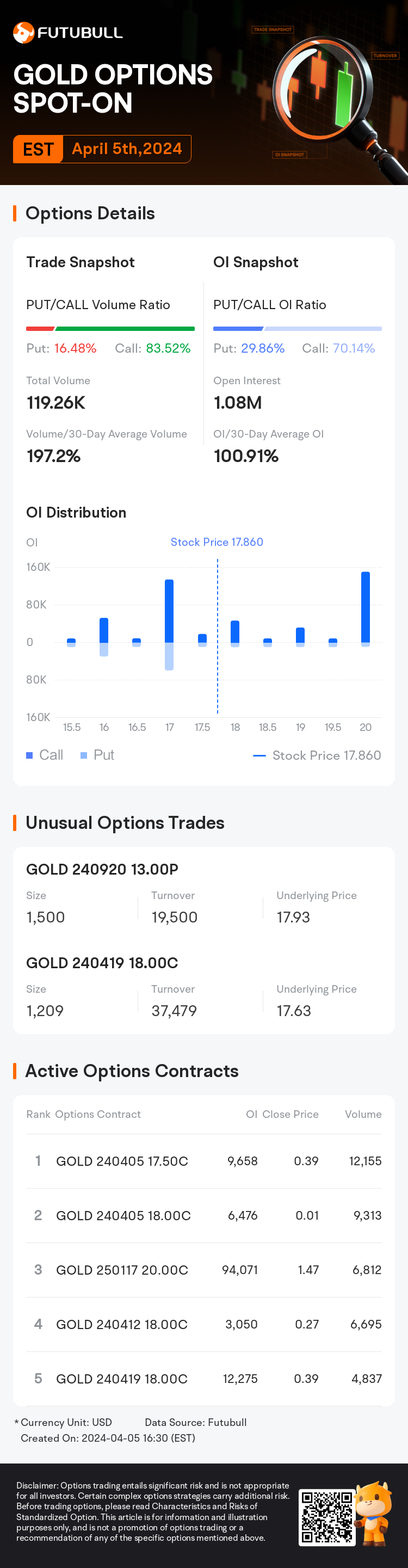 Barrick Gold Options Spot-On: On April 5th, 119.26K Contracts Were Traded,  With 1.08 Million Open Interest
