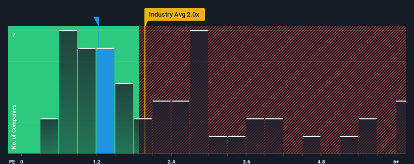 ps-multiple-vs-industry