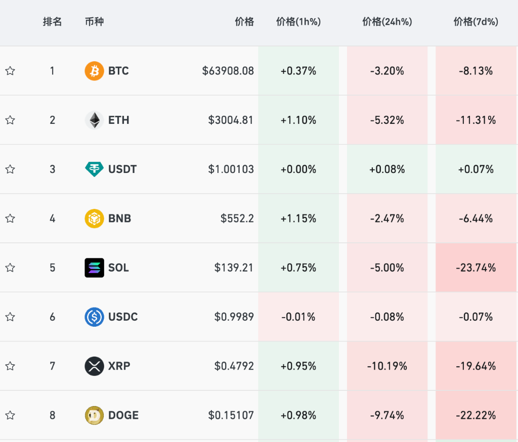 約束された数字の金？イランがイスラエルを攻撃した後、ビットコインは大きく下落しました。
