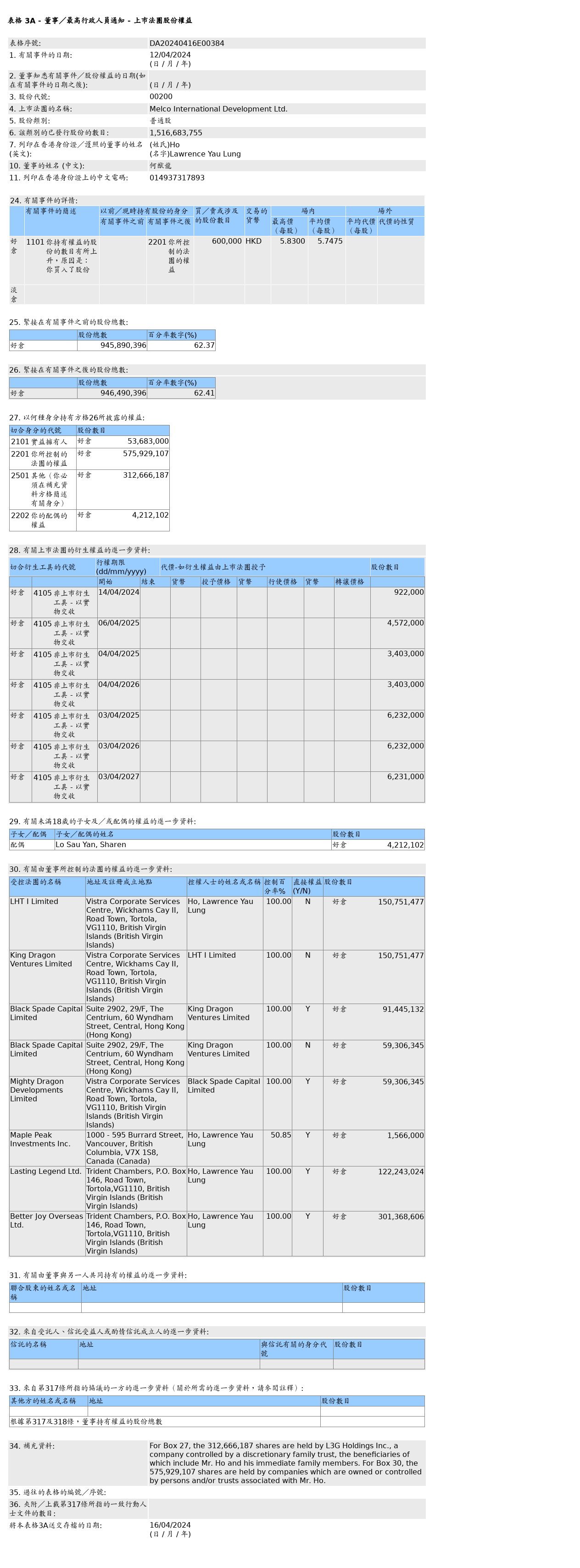 Melco International Development (00200.HK) received 600,000 additional ...