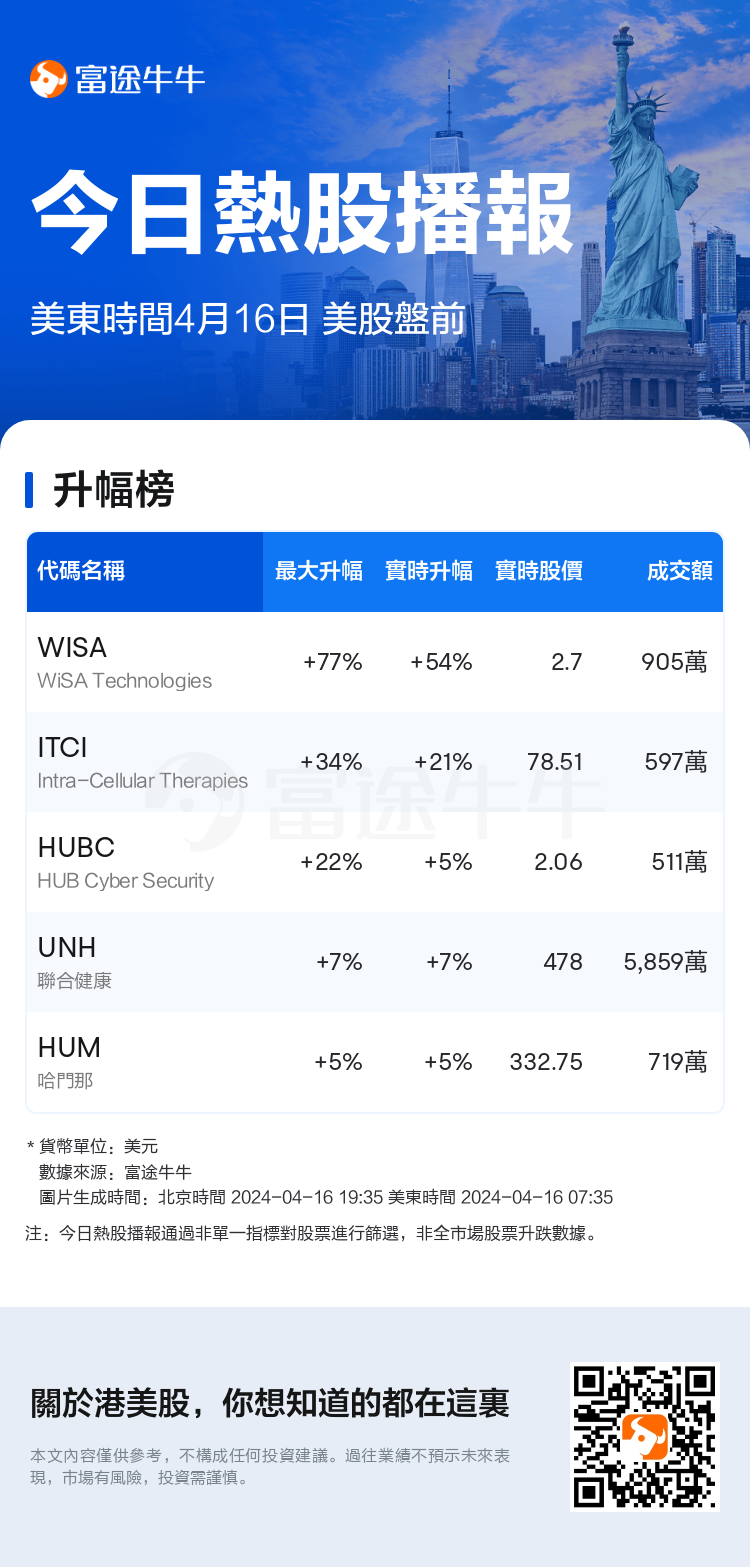 今日熱股播報：美股盤前WiSA Technologies現升54.28%