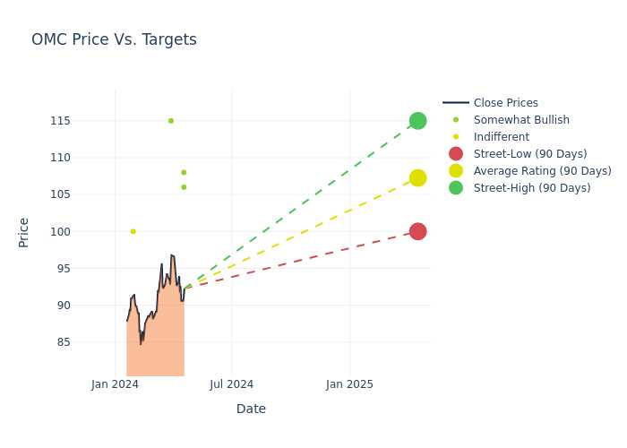 price target chart