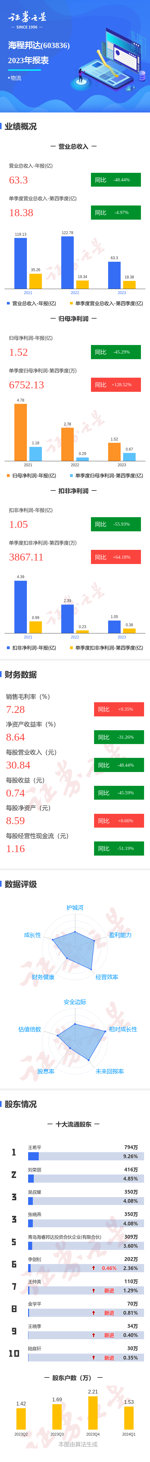 图解海程邦达年报:第四季度单季净利润同比增128.52%