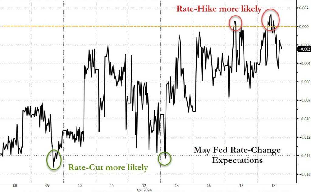 周四盘中，市场预期的美联储5月加息概率一度超过降息概率