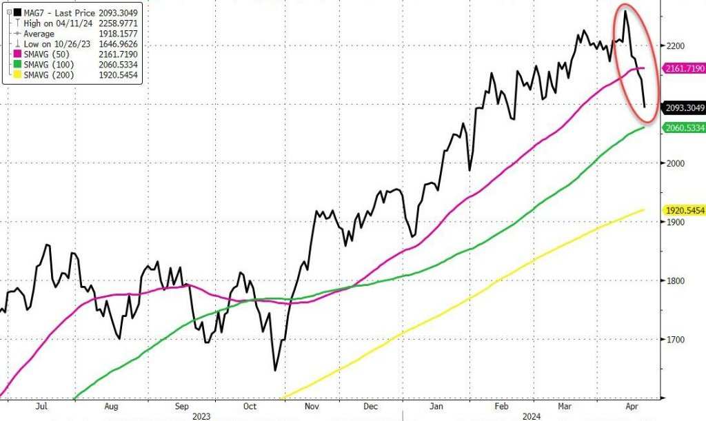 英伟达、特斯拉等科技巨头“七姐妹”本周自去年10月以来首次跌穿50日均线，总市值较一周前的高位缩水超过1