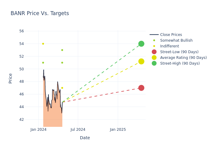 price target chart