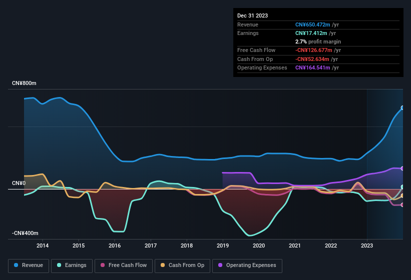 earnings-and-revenue-history