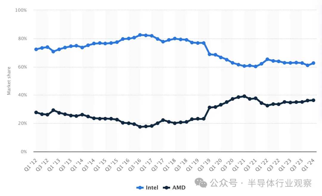 2012年至2024年全球Intel和AMD x86计算机中央处理器（CPU）分布（按季度）来源：statista