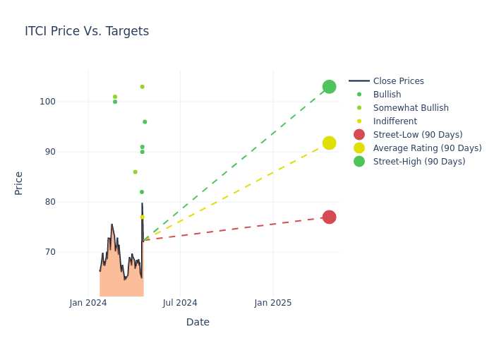 price target chart